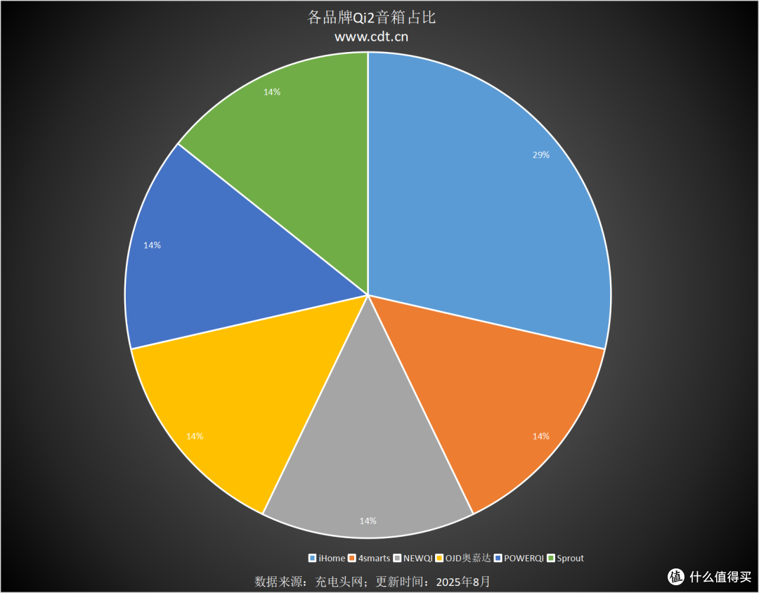 2045款Qi2设备横扫市场，多功能无线充竞争白热化