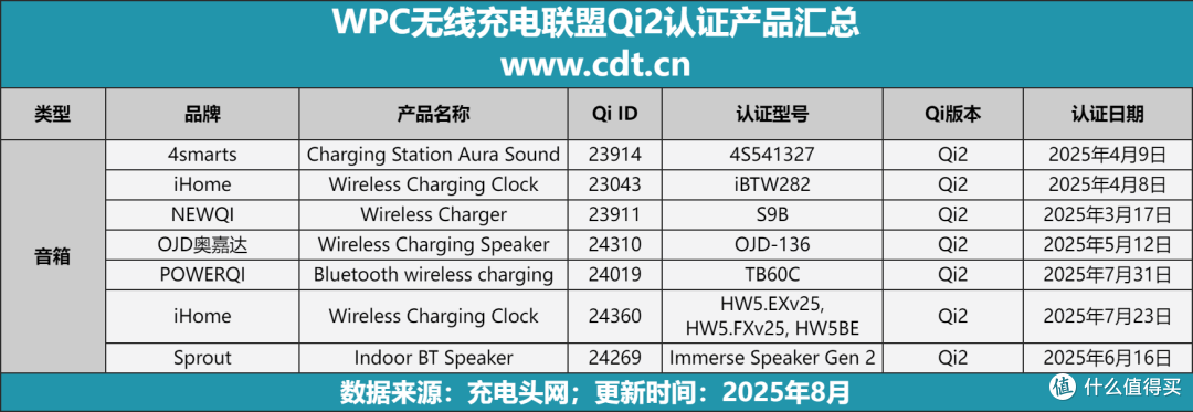2045款Qi2设备横扫市场，多功能无线充竞争白热化