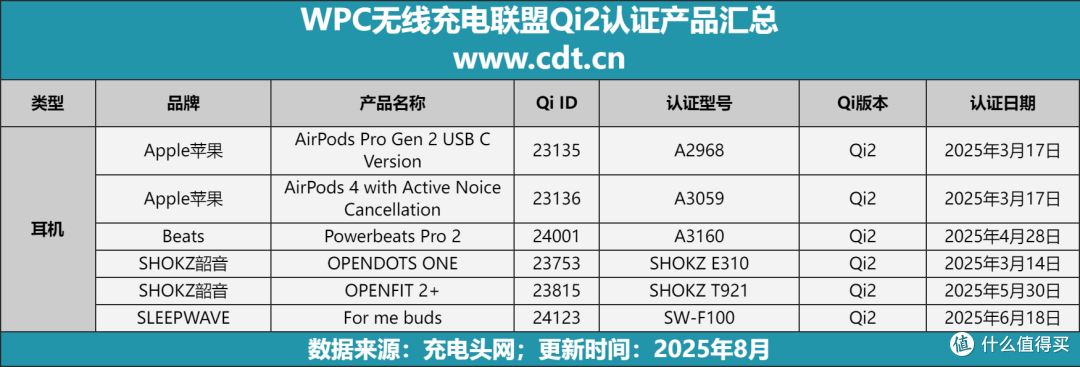 2045款Qi2设备横扫市场，多功能无线充竞争白热化