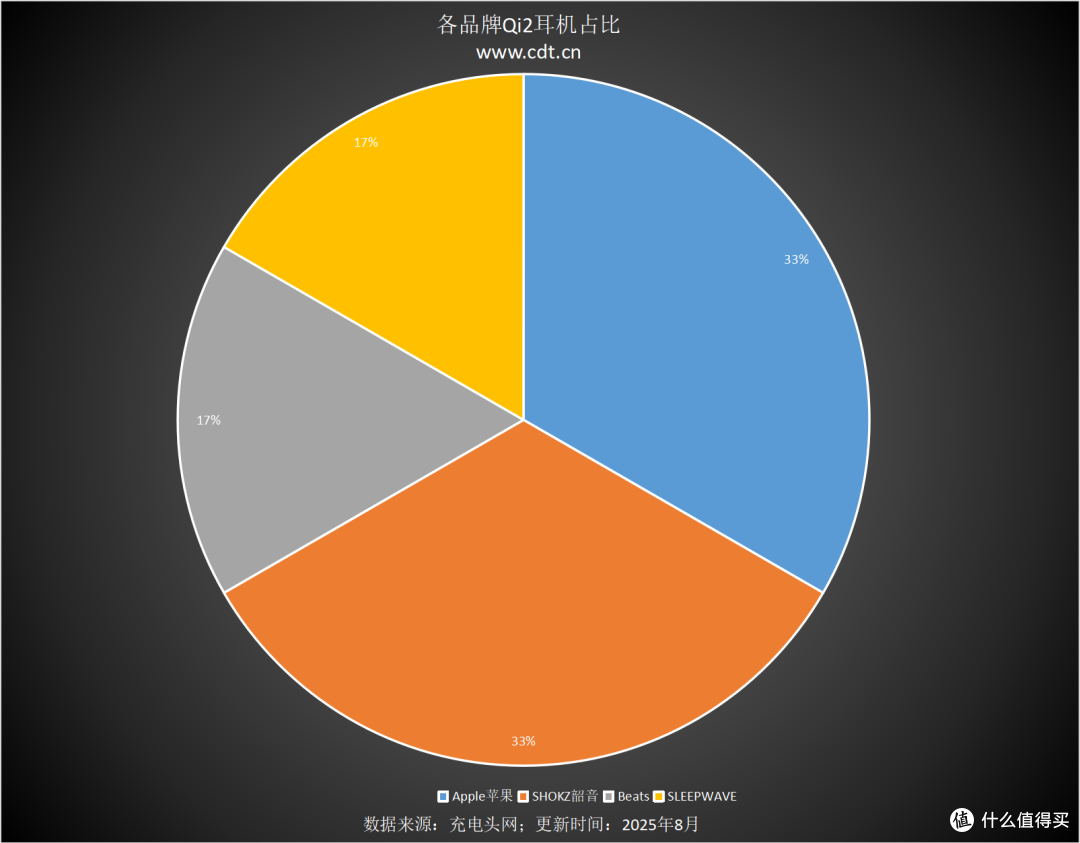 2045款Qi2设备横扫市场，多功能无线充竞争白热化