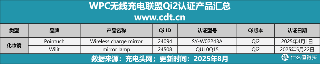 2045款Qi2设备横扫市场，多功能无线充竞争白热化
