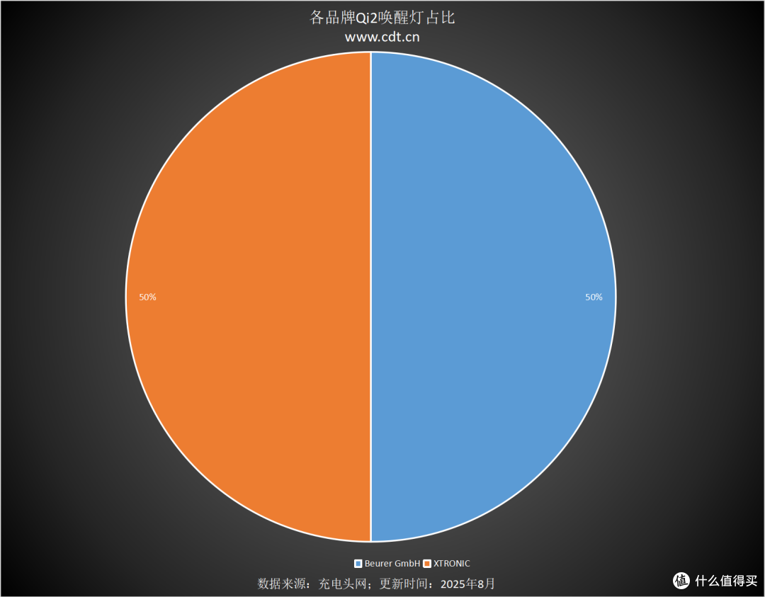 2045款Qi2设备横扫市场，多功能无线充竞争白热化