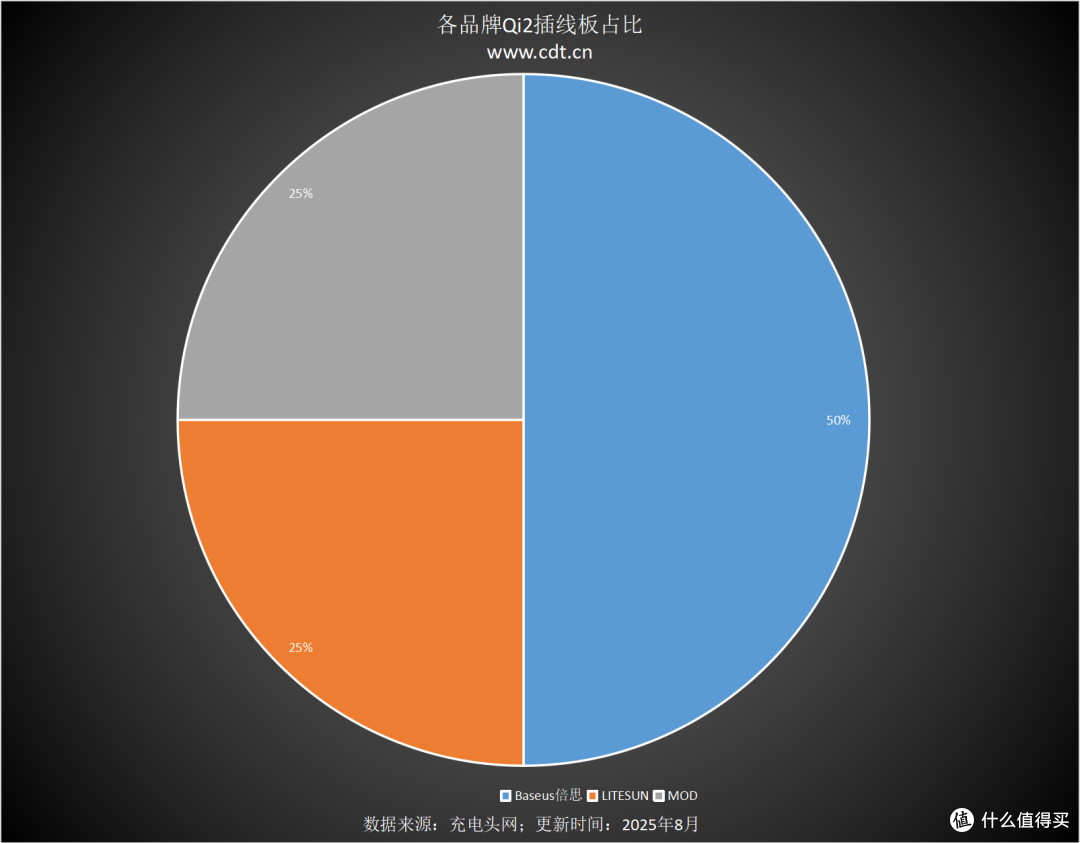 2045款Qi2设备横扫市场，多功能无线充竞争白热化