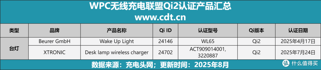 2045款Qi2设备横扫市场，多功能无线充竞争白热化