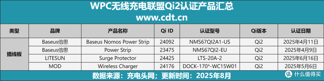 2045款Qi2设备横扫市场，多功能无线充竞争白热化