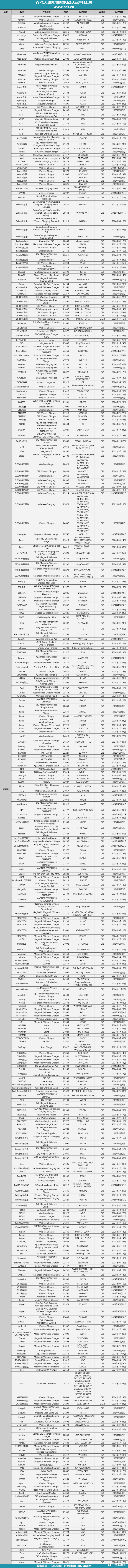2045款Qi2设备横扫市场，多功能无线充竞争白热化