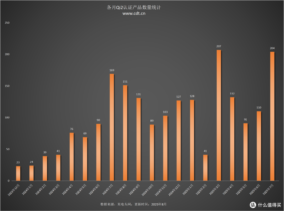 2045款Qi2设备横扫市场，多功能无线充竞争白热化