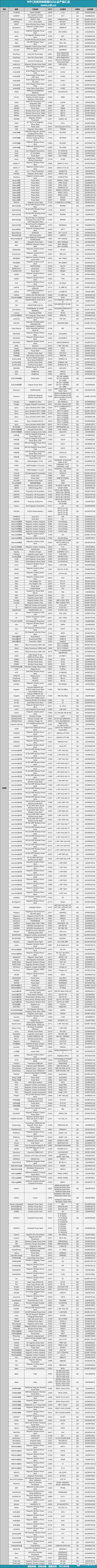 2045款Qi2设备横扫市场，多功能无线充竞争白热化