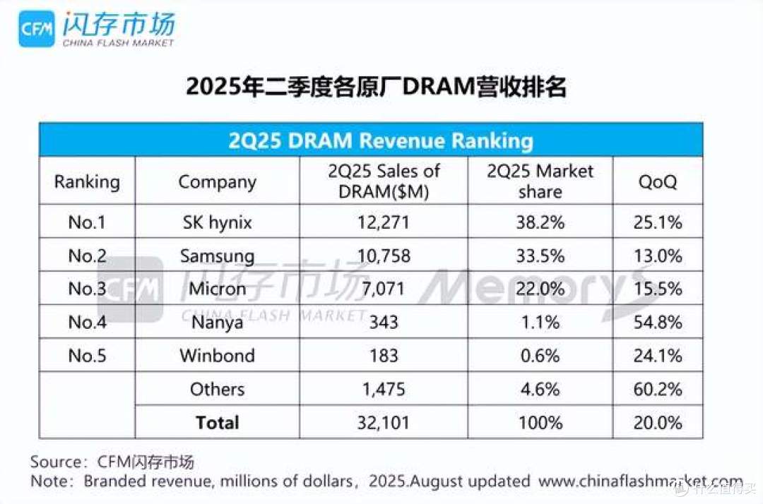 全球DRAM内存芯片,美韩垄断94%市场,国产还不到1%?