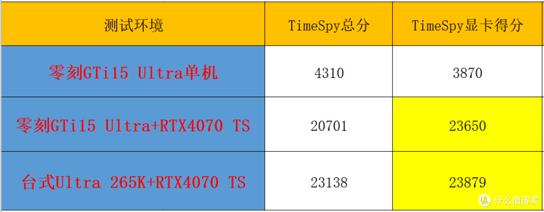 你别不信,迷你主机玩3A大作也能起飞!零刻GTi15 Ultra+独显实测