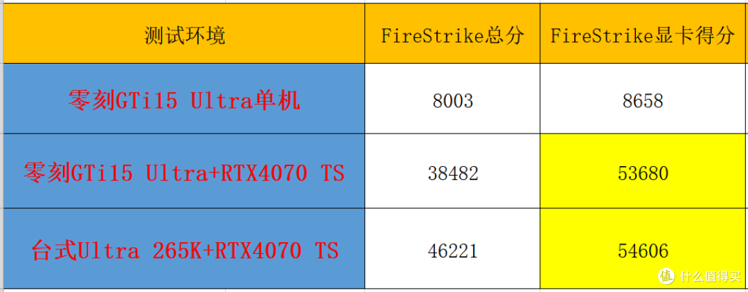 你别不信,迷你主机玩3A大作也能起飞!零刻GTi15 Ultra+独显实测