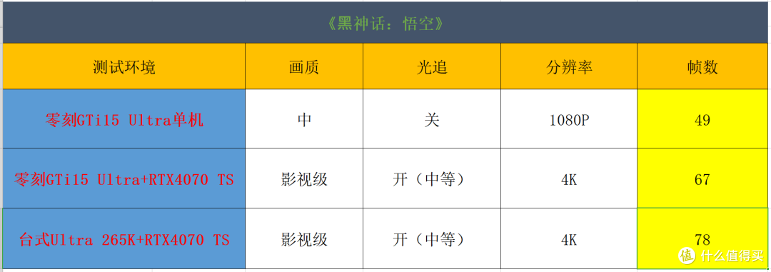 你别不信,迷你主机玩3A大作也能起飞!零刻GTi15 Ultra+独显实测