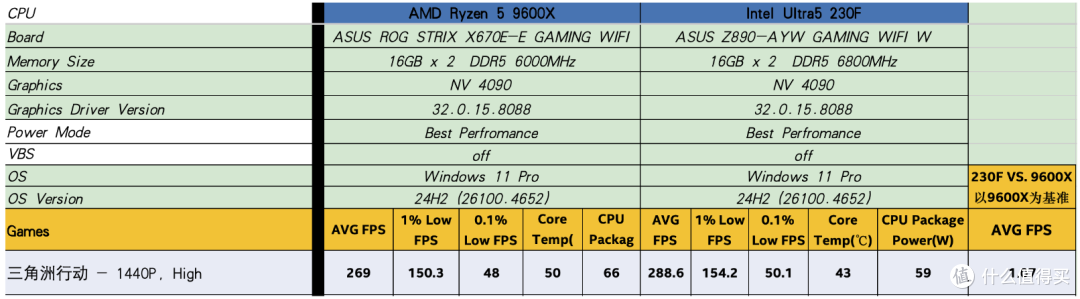 三角洲行动测试:9600X vs 230F,实测差异解析