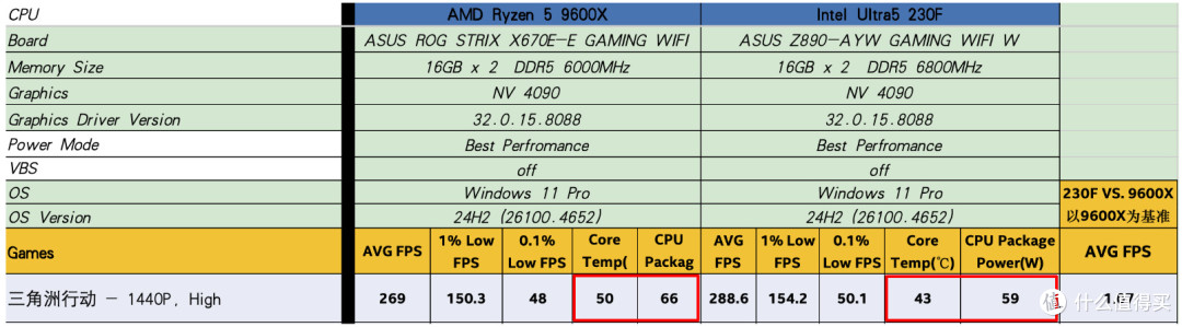 三角洲行动测试:9600X vs 230F,实测差异解析