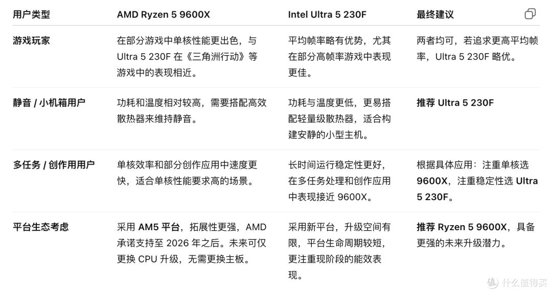 三角洲行动测试:9600X vs 230F,实测差异解析