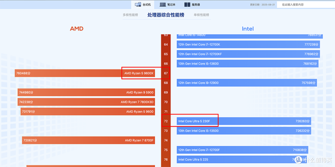 三角洲行动测试:9600X vs 230F,实测差异解析