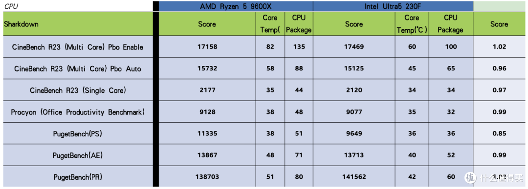 三角洲行动测试:9600X vs 230F,实测差异解析