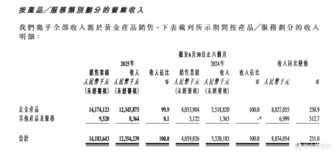 图源：老铺黄金财报截图