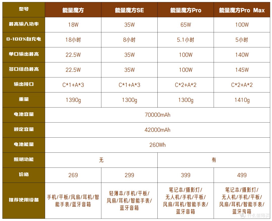 宿舍、露营、聚会之光!开学季大容量移动电源避坑指南