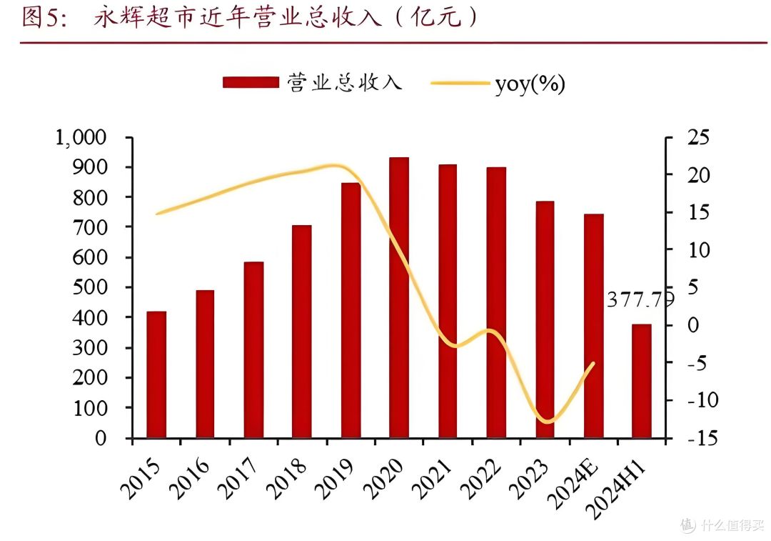 62亿救不了的零售业寒冬?永辉超市关掉227家店后