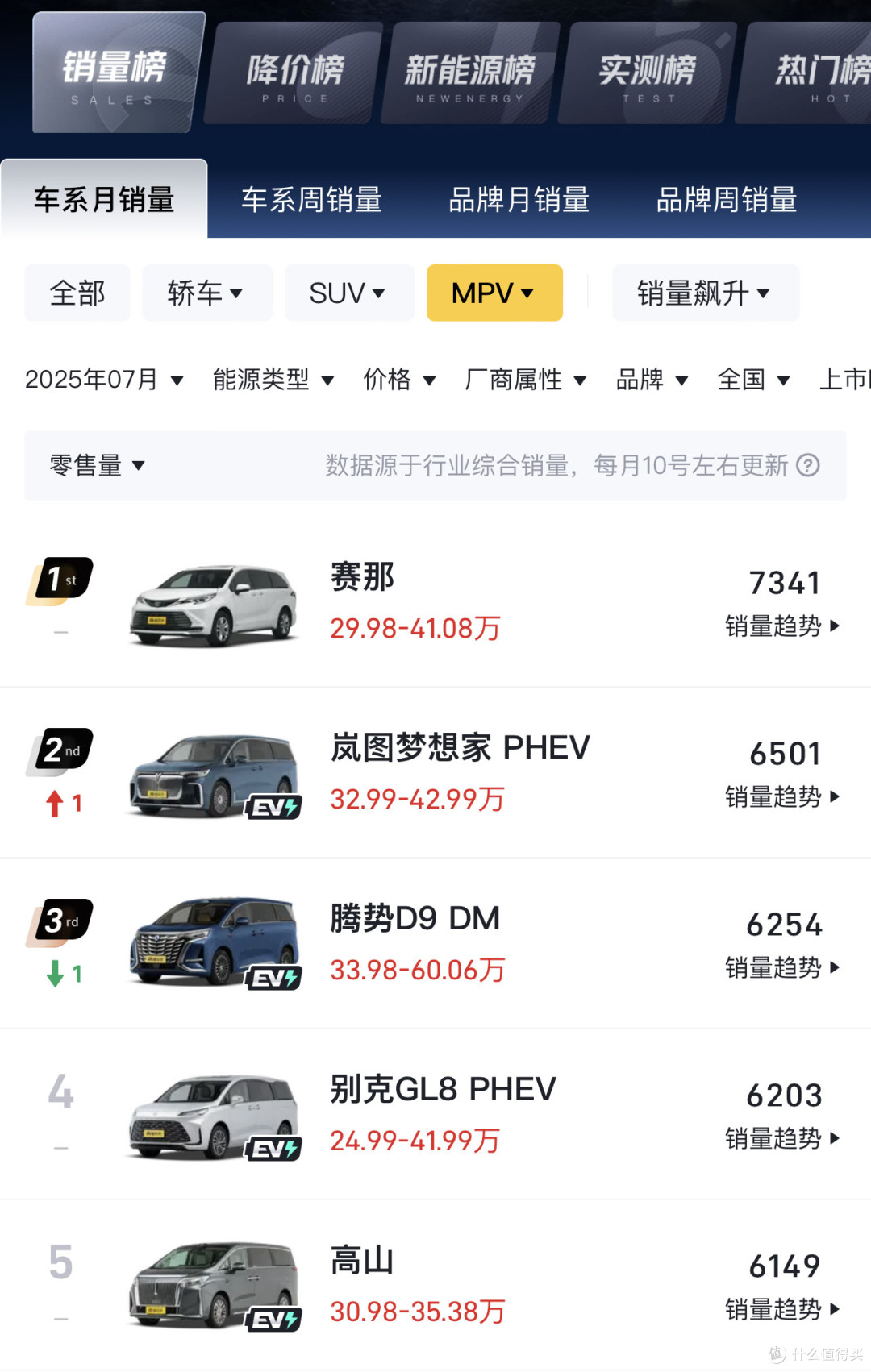 MPV榜月销售榜首赛那，大七座家用够合适，一起来看看