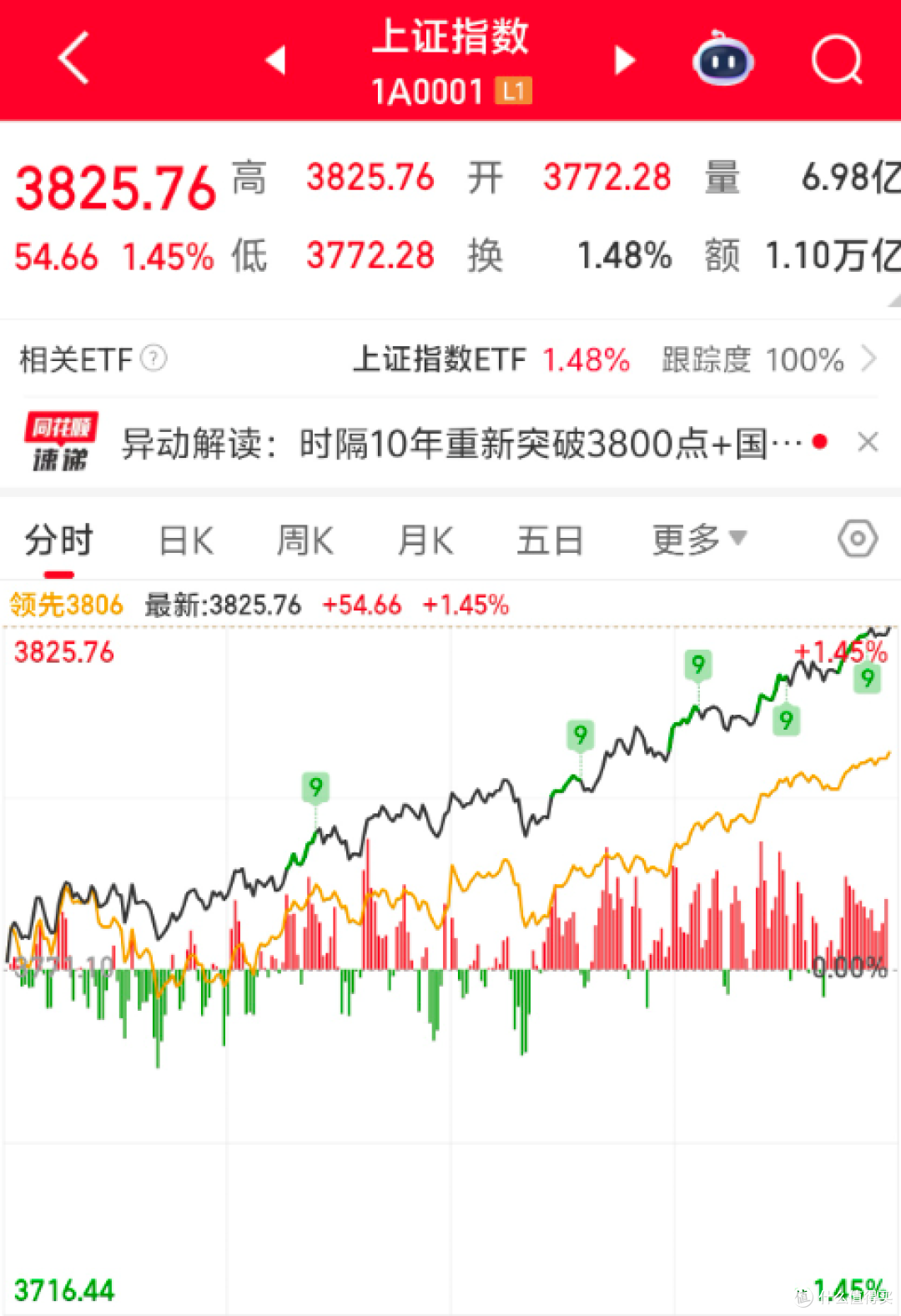 A股3800点创十年新高!而你在哪里躲牛市?