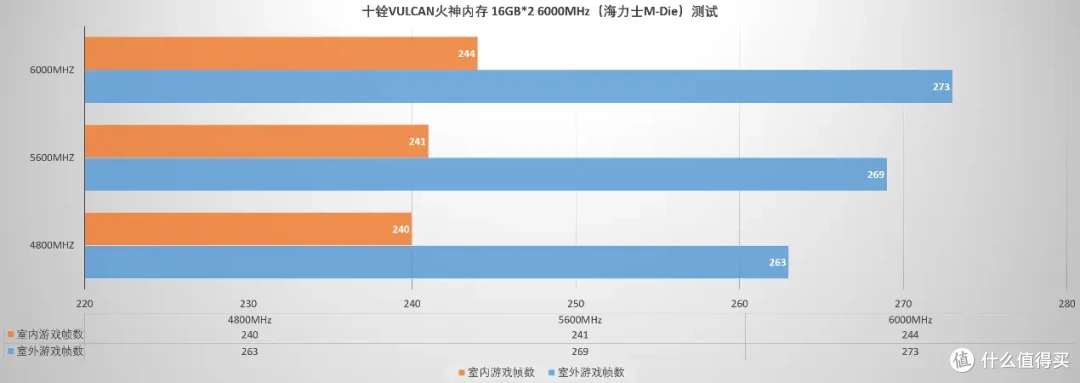 性能表现出众,兼容表现独一档,十铨T-Force VULCAN火神内存评测