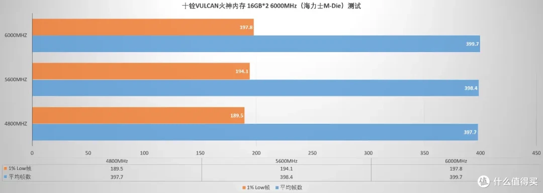性能表现出众,兼容表现独一档,十铨T-Force VULCAN火神内存评测