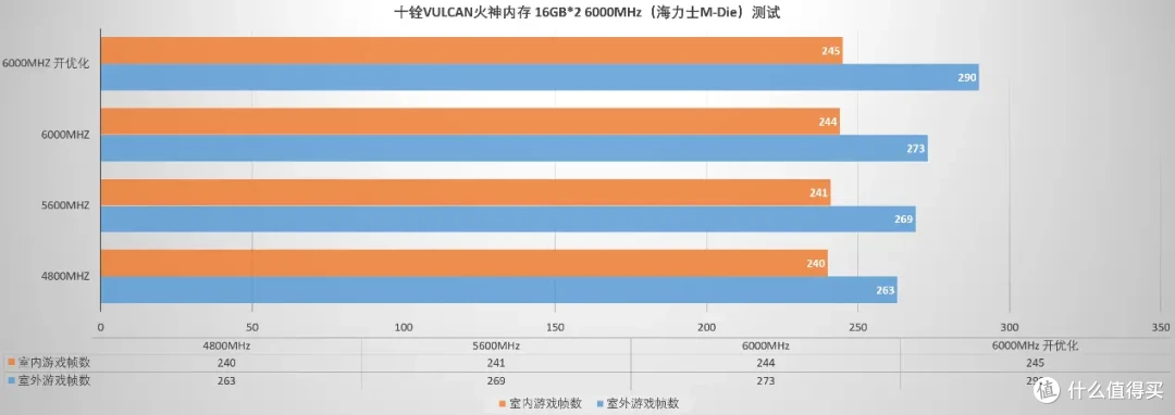 性能表现出众,兼容表现独一档,十铨T-Force VULCAN火神内存评测