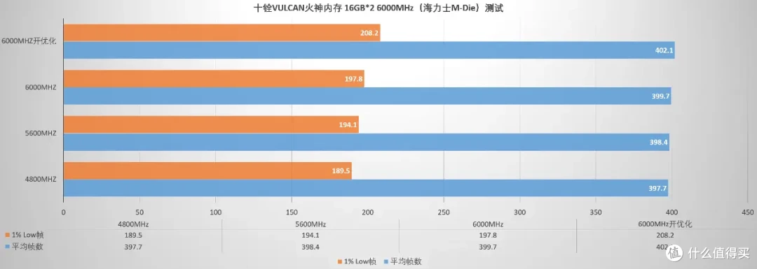 性能表现出众,兼容表现独一档,十铨T-Force VULCAN火神内存评测