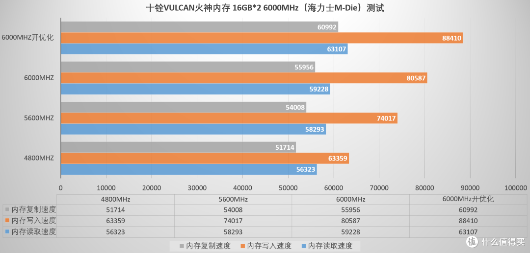 性能表现出众,兼容表现独一档,十铨T-Force VULCAN火神内存评测