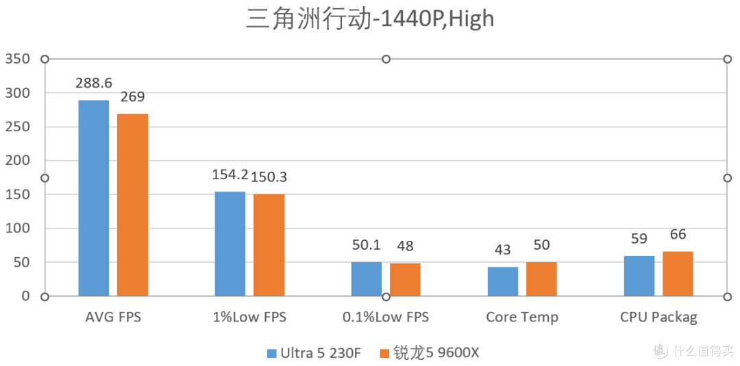 千元神U逆袭三角洲行动?实测帧率碾压游戏CPU,性价比之王诞生