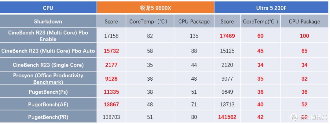 千元神U逆袭三角洲行动?实测帧率碾压游戏CPU,性价比之王诞生