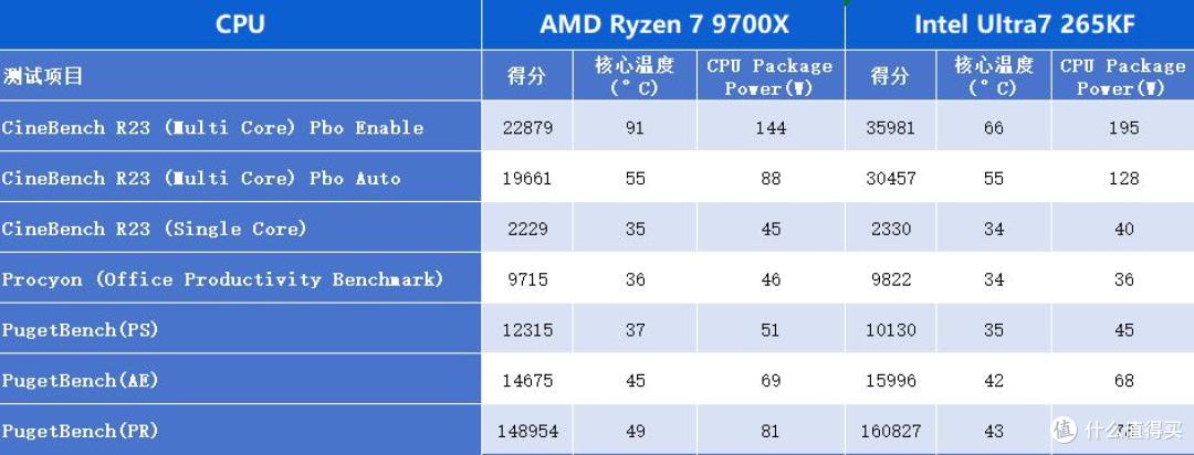 《三角洲行动》实战对决:9700X vs265KF,高能处理器怎么选?