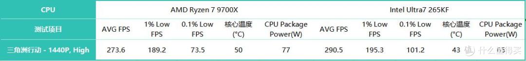 《三角洲行动》实战对决:9700X vs265KF,高能处理器怎么选?