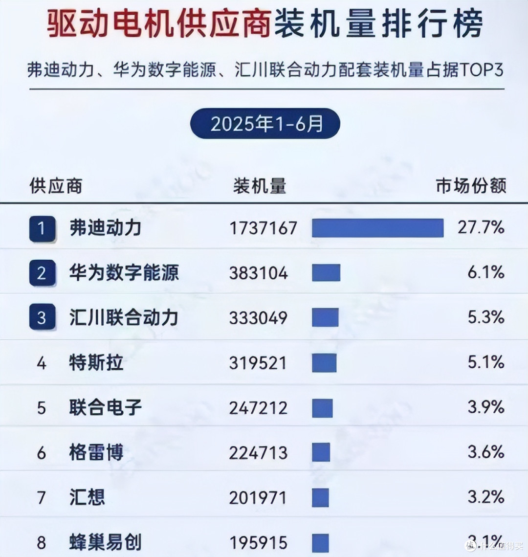 不知不觉,在电动车电机领域,华为也干到第二名了