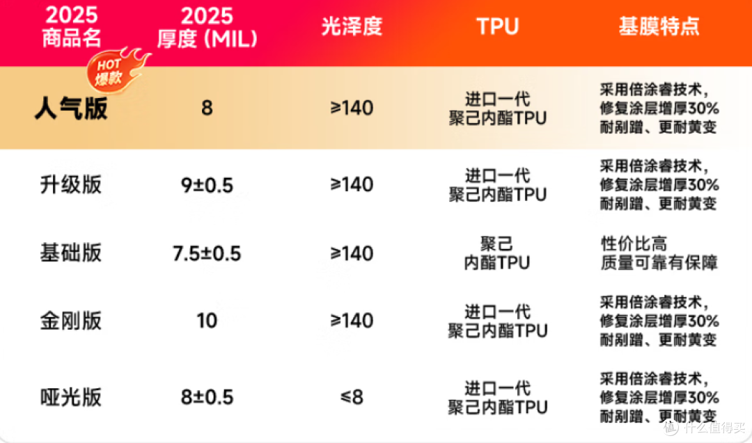 盘点一下宣传进口颗粒的车衣产品