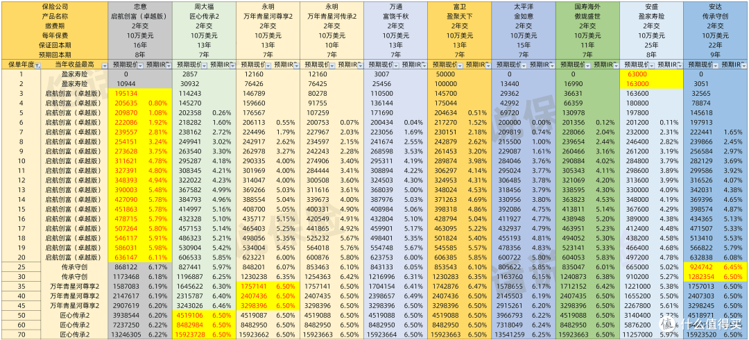 启航创富5年交vs其他同类产品（不提取）