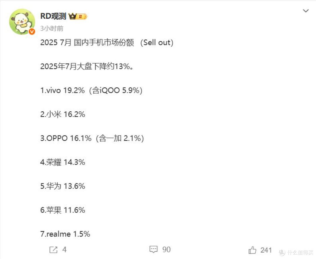 2025年7月国内手机排名,华为第五苹果第六,第一很稳但非小米
