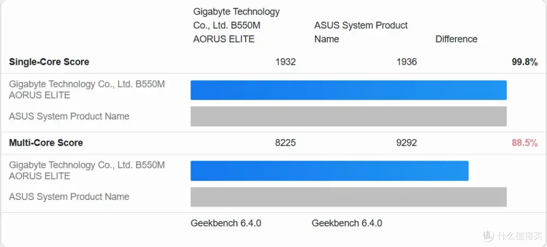 R5-5500X3D测得13%多核性能提升,欧洲9950X3D现已降价达20%