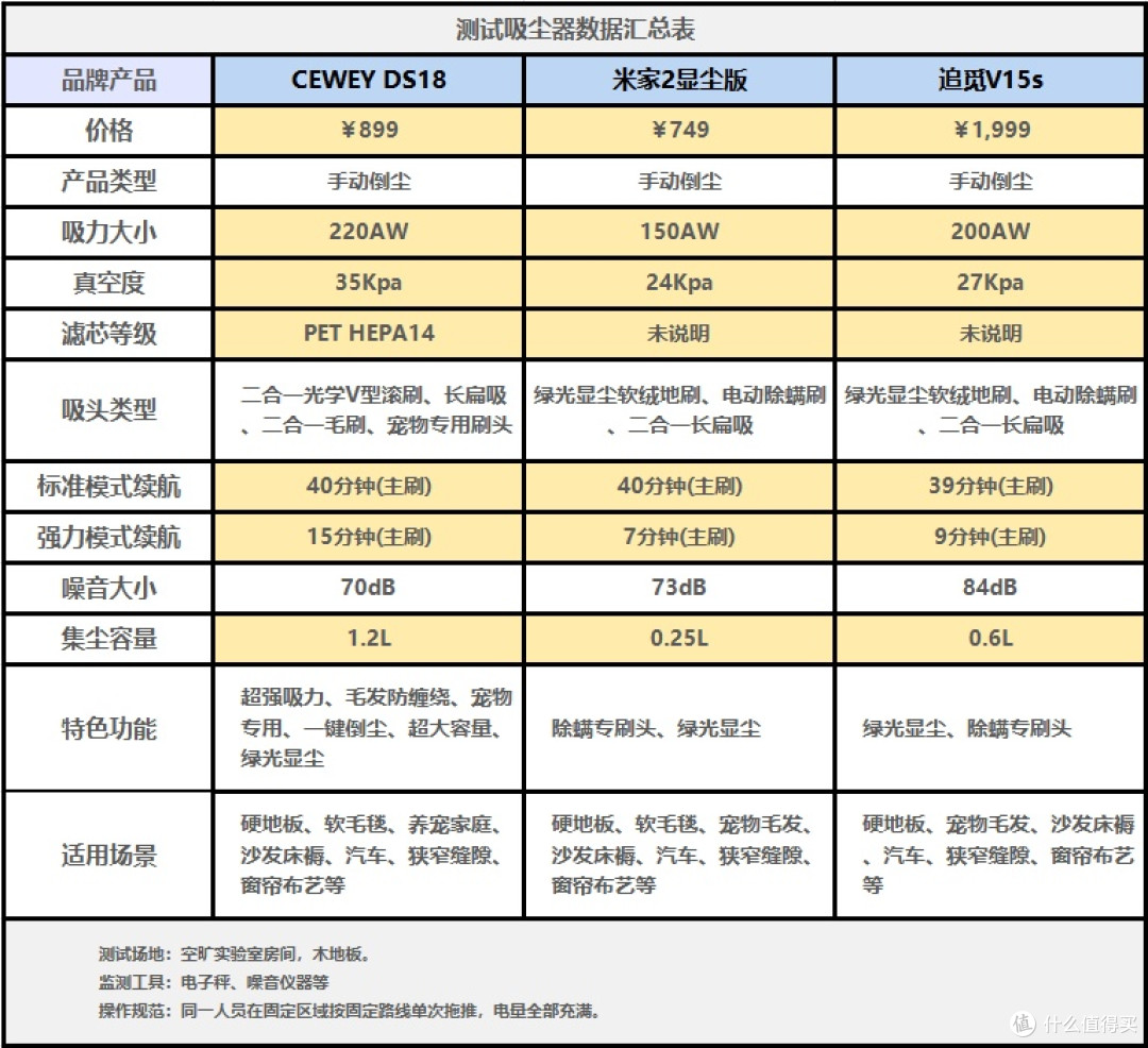 2025吸尘器什么牌子好?深度测评CEWEY、米家、追觅三款机型!