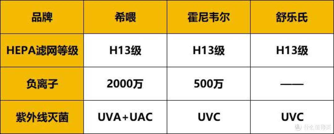 舒乐氏宠物空气净化器怎么样?希喂/霍尼韦尔/舒乐氏性能实测