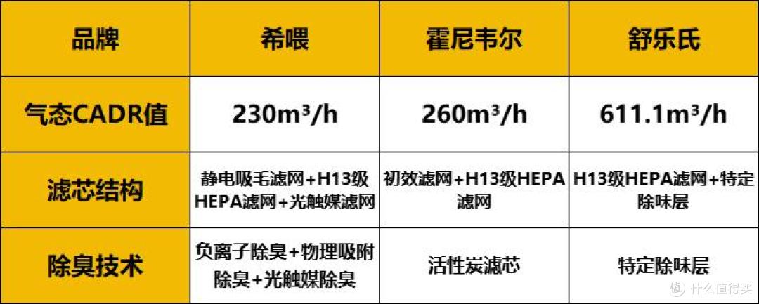 舒乐氏宠物空气净化器怎么样?希喂/霍尼韦尔/舒乐氏性能实测