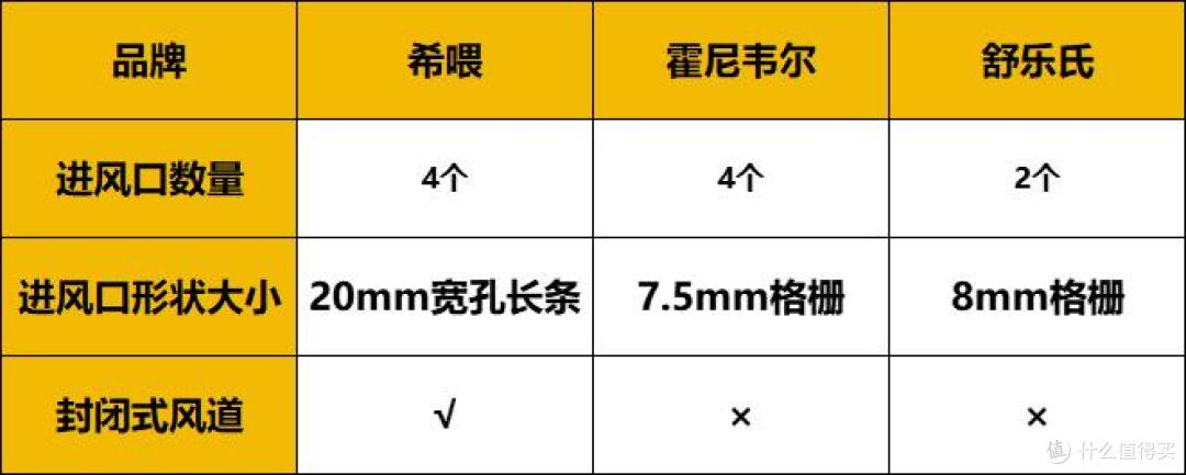 舒乐氏宠物空气净化器怎么样?希喂/霍尼韦尔/舒乐氏性能实测