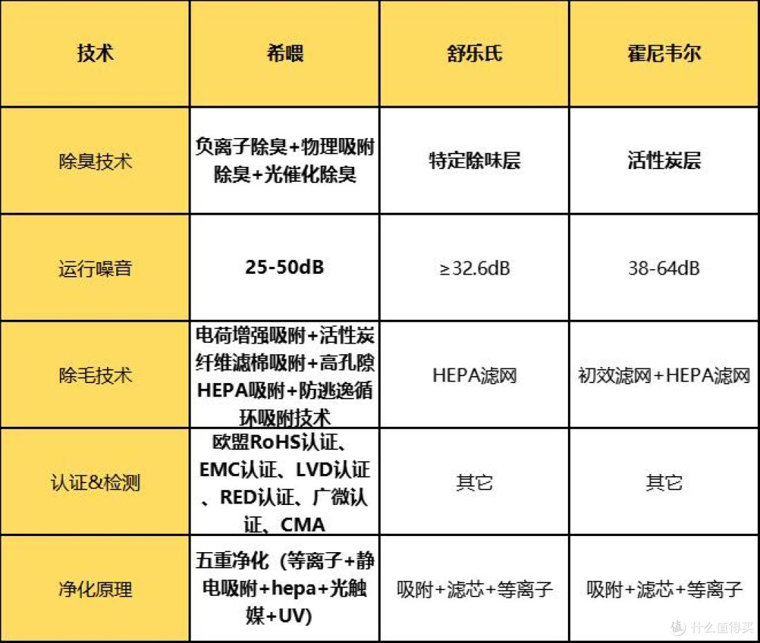 舒乐氏宠物空气净化器怎么样?希喂/霍尼韦尔/舒乐氏性能实测