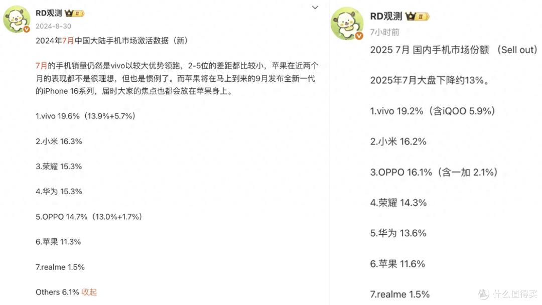 7月中国智能手机榜单洗牌:小米排名第二,第一名遥遥领先