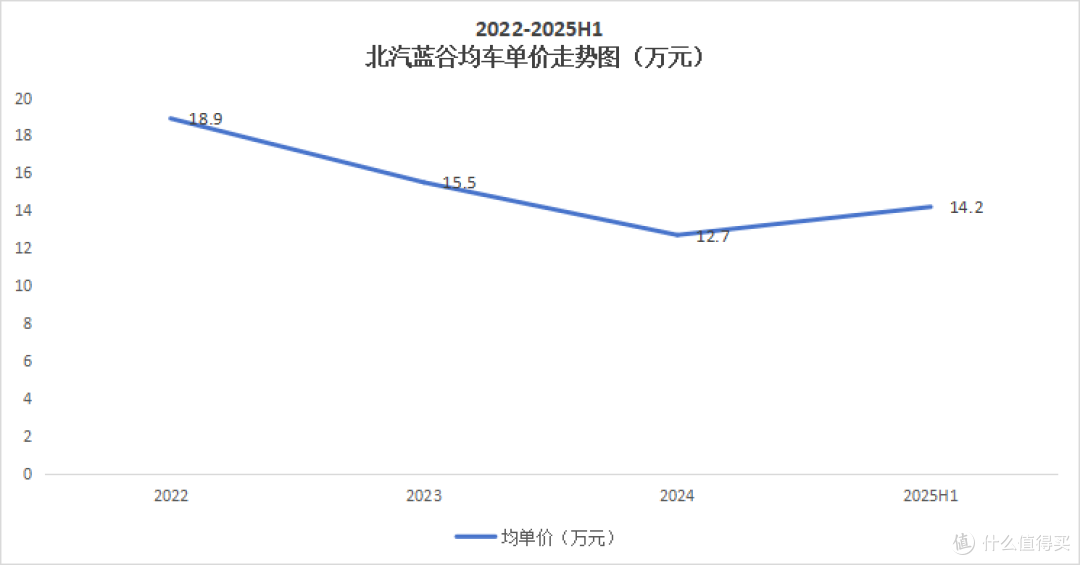 数据来源：北汽蓝谷财报