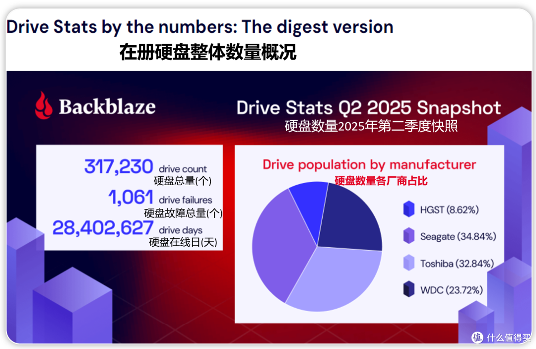 HC550硬盘价格飙升!?看看25年Q2硬盘故障率报告再选七夕礼物吧