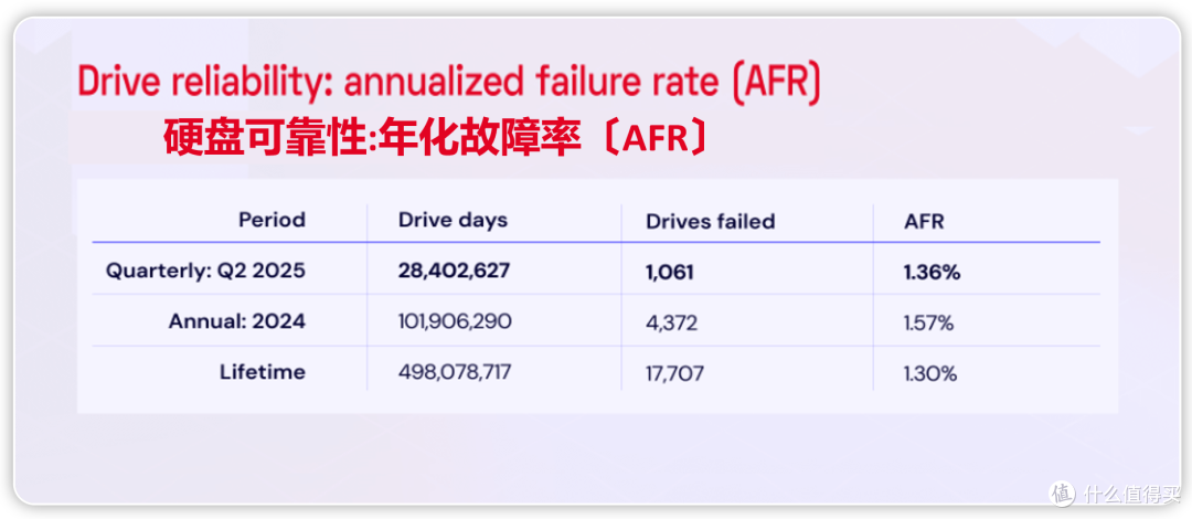 HC550硬盘价格飙升!?看看25年Q2硬盘故障率报告再选七夕礼物吧