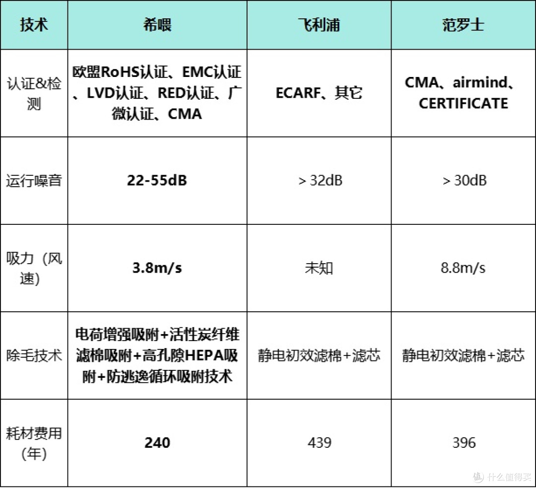 飞利浦养宠空气净化器能除猫毛吗?希喂/飞利浦/范罗士实测对比